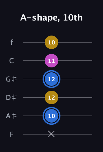 G♯ Minor Sharp 9th guitar tab — A-shape, 10th (x 10 12 12 11 10) in Half-Step Down (E♭A♭D♭G♭B♭E♭) · Capo 2