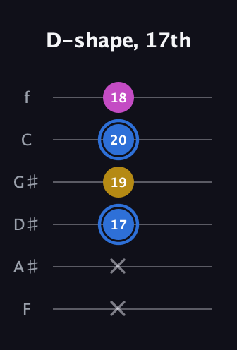 G♯ Minor Sharp 9th guitar tab — D-shape, 17th (x x 17 19 20 18) in Half-Step Down (E♭A♭D♭G♭B♭E♭) · Capo 2