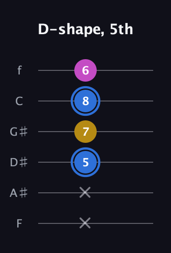 G♯ Minor Sharp 9th guitar tab — D-shape, 5th (x x 5 7 8 6) in Half-Step Down (E♭A♭D♭G♭B♭E♭) · Capo 2