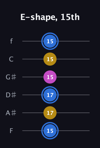 G♯ Minor Sharp 9th guitar tab — E-shape, 15th (15 17 17 15 15 15) in Half-Step Down (E♭A♭D♭G♭B♭E♭) · Capo 2