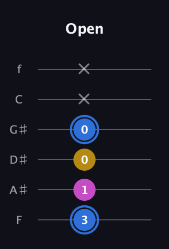 G♯ Minor Sharp 9th guitar tab — Open (3 1 0 0 x x) in Half-Step Down (E♭A♭D♭G♭B♭E♭) · Capo 2