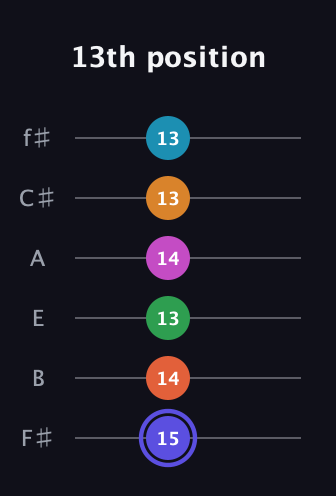 A Augmented 11th Sharp 13th guitar tab — 13th position (15 14 13 14 13 13) in Half-Step Down (E♭A♭D♭G♭B♭E♭) · Capo 3