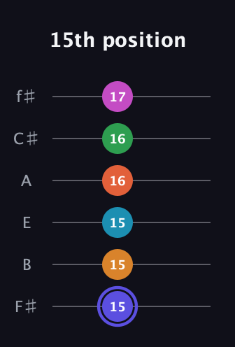 A Augmented 11th Sharp 13th guitar tab — 15th position (15 15 15 16 16 17) in Half-Step Down (E♭A♭D♭G♭B♭E♭) · Capo 3