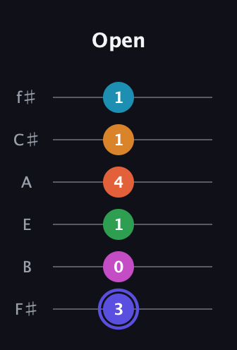 A Augmented 11th Sharp 13th guitar tab — Open (3 0 1 4 1 1) in Half-Step Down (E♭A♭D♭G♭B♭E♭) · Capo 3