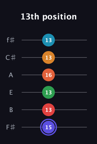 A Augmented 11th Sharp 9th guitar tab — 13th position (15 13 13 16 13 13) in Half-Step Down (E♭A♭D♭G♭B♭E♭) · Capo 3