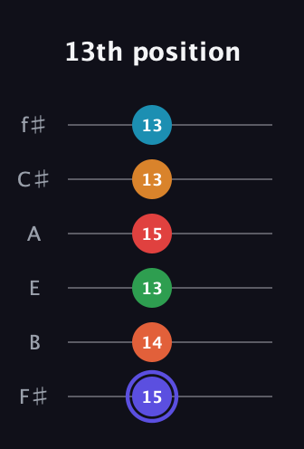 A Augmented 11th Sharp 9th guitar tab — 13th position (15 14 13 15 13 13) in Half-Step Down (E♭A♭D♭G♭B♭E♭) · Capo 3