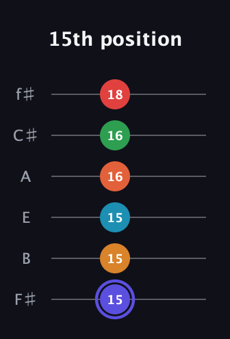 A Augmented 11th Sharp 9th guitar tab — 15th position (15 15 15 16 16 18) in Half-Step Down (E♭A♭D♭G♭B♭E♭) · Capo 3