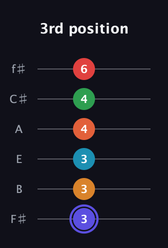 A Augmented 11th Sharp 9th guitar tab — 3rd position (3 3 3 4 4 6) in Half-Step Down (E♭A♭D♭G♭B♭E♭) · Capo 3