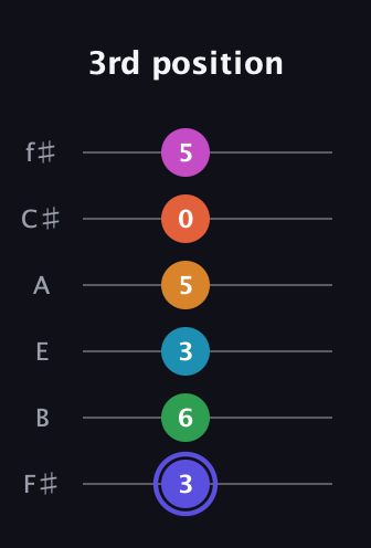 A Augmented 11th guitar tab — 3rd position (3 6 3 5 0 5) in Half-Step Down (E♭A♭D♭G♭B♭E♭) · Capo 3
