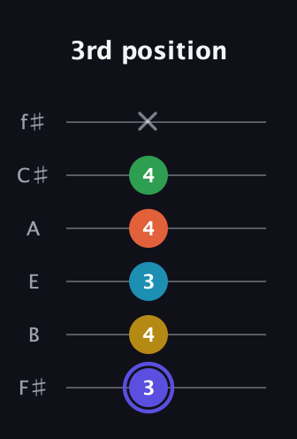 A Augmented 7th Flat 5th guitar tab — 3rd position (3 4 3 4 4 x) in Half-Step Down (E♭A♭D♭G♭B♭E♭) · Capo 3