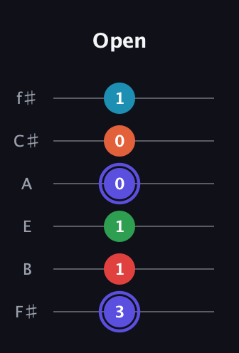 A Augmented 7th Sharp 9th guitar tab — Open (3 1 1 0 0 1) in Half-Step Down (E♭A♭D♭G♭B♭E♭) · Capo 3