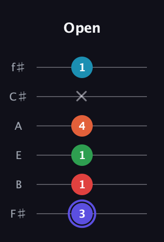 A Augmented 7th Sharp 9th guitar tab — Open (3 1 1 4 x 1) in Half-Step Down (E♭A♭D♭G♭B♭E♭) · Capo 3