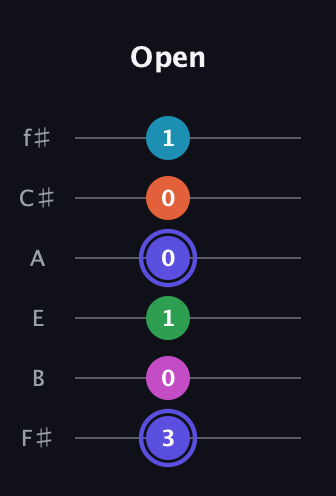 A Augmented 9th Sharp 13th guitar tab — Open (3 0 1 0 0 1) in Half-Step Down (E♭A♭D♭G♭B♭E♭) · Capo 3