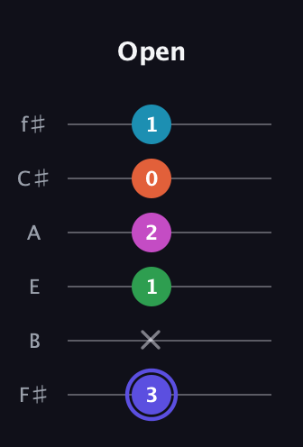 A Augmented 9th Sharp 13th guitar tab — Open (3 x 1 2 0 1) in Half-Step Down (E♭A♭D♭G♭B♭E♭) · Capo 3