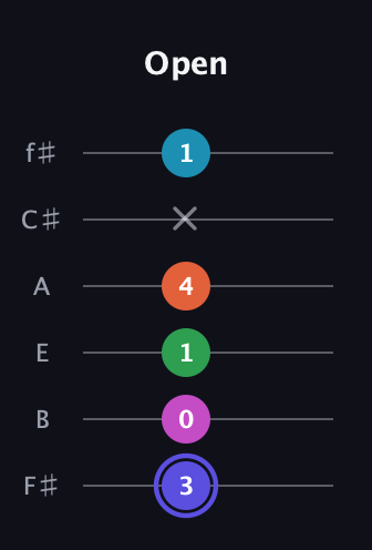 A Augmented 9th Sharp 13th guitar tab — Open (3 0 1 4 x 1) in Half-Step Down (E♭A♭D♭G♭B♭E♭) · Capo 3