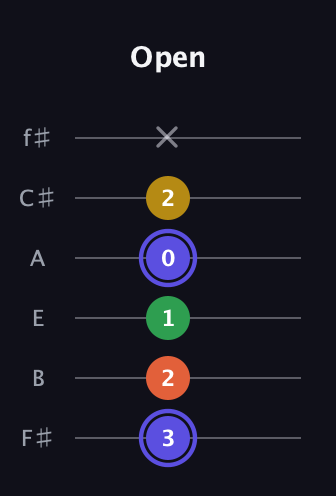 A Augmented Flat 5th guitar tab — Open (3 2 1 0 2 x) in Half-Step Down (E♭A♭D♭G♭B♭E♭) · Capo 3