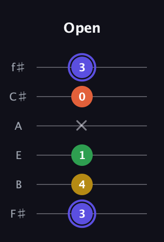 A Augmented Flat 5th guitar tab — Open (3 4 1 x 0 3) in Half-Step Down (E♭A♭D♭G♭B♭E♭) · Capo 3