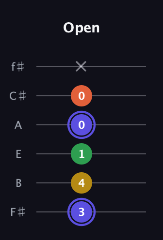 A Augmented Flat 5th guitar tab — Open (3 4 1 0 0 x) in Half-Step Down (E♭A♭D♭G♭B♭E♭) · Capo 3