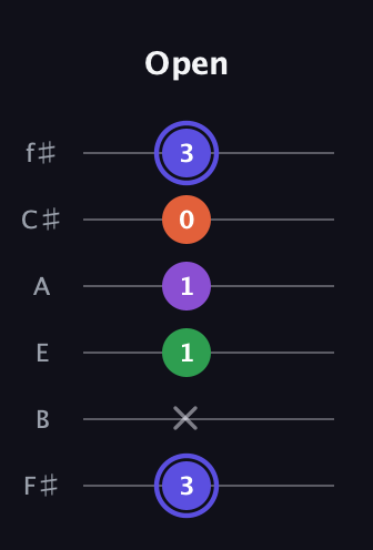 A Augmented Flat 9th guitar tab — Open (3 x 1 1 0 3) in Half-Step Down (E♭A♭D♭G♭B♭E♭) · Capo 3