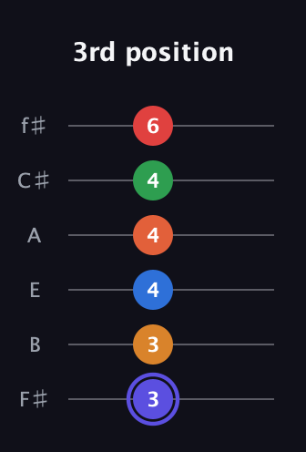 A Augmented-major 11th Sharp 9th guitar tab — 3rd position (3 3 4 4 4 6) in Half-Step Down (E♭A♭D♭G♭B♭E♭) · Capo 3