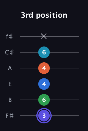 A Augmented-major 7th Sharp 13th guitar tab — 3rd position (3 6 4 4 6 x) in Half-Step Down (E♭A♭D♭G♭B♭E♭) · Capo 3