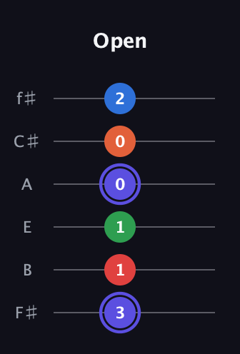 A Augmented-major 7th Sharp 9th guitar tab — Open (3 1 1 0 0 2) in Half-Step Down (E♭A♭D♭G♭B♭E♭) · Capo 3
