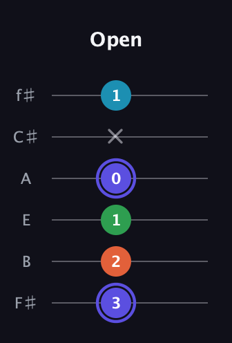 A Augmented Sharp 13th guitar tab — Open (3 2 1 0 x 1) in Half-Step Down (E♭A♭D♭G♭B♭E♭) · Capo 3
