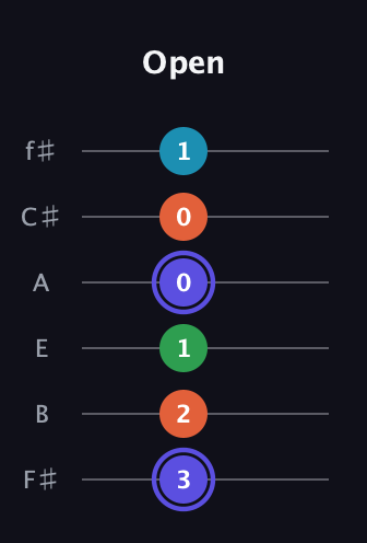 A Augmented Sharp 13th guitar tab — Open (3 2 1 0 0 1) in Half-Step Down (E♭A♭D♭G♭B♭E♭) · Capo 3