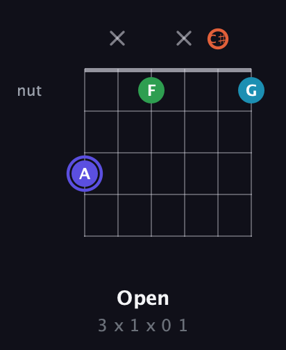 A Augmented Sharp 13th guitar chord — Open (3 x 1 x 0 1) fretboard diagram in Half-Step Down (E♭A♭D♭G♭B♭E♭) · Capo 3