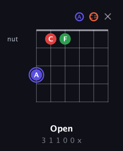 A Augmented Sharp 9th guitar chord — Open (3 1 1 0 0 x) fretboard diagram in Half-Step Down (E♭A♭D♭G♭B♭E♭) · Capo 3