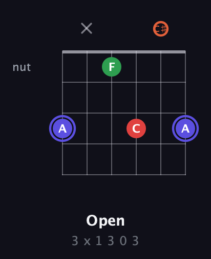 A Augmented Sharp 9th guitar chord — Open (3 x 1 3 0 3) fretboard diagram in Half-Step Down (E♭A♭D♭G♭B♭E♭) · Capo 3