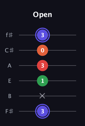 A Augmented Sharp 9th guitar tab — Open (3 x 1 3 0 3) in Half-Step Down (E♭A♭D♭G♭B♭E♭) · Capo 3