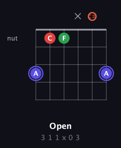 A Augmented Sharp 9th guitar chord — Open (3 1 1 x 0 3) fretboard diagram in Half-Step Down (E♭A♭D♭G♭B♭E♭) · Capo 3