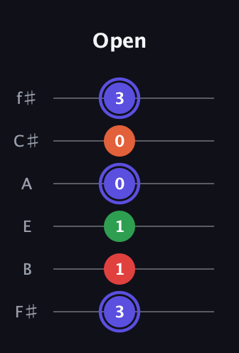 A Augmented Sharp 9th guitar tab — Open (3 1 1 0 0 3) in Half-Step Down (E♭A♭D♭G♭B♭E♭) · Capo 3