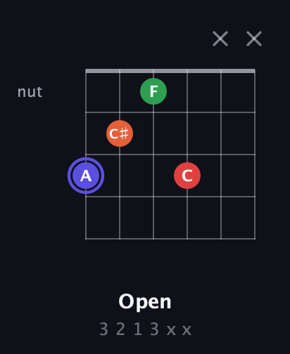 A Augmented Sharp 9th guitar chord — Open (3 2 1 3 x x) fretboard diagram in Half-Step Down (E♭A♭D♭G♭B♭E♭) · Capo 3