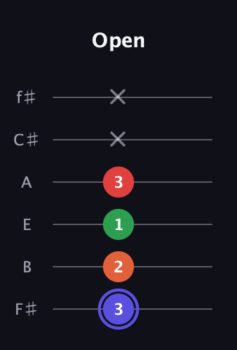 A Augmented Sharp 9th guitar tab — Open (3 2 1 3 x x) in Half-Step Down (E♭A♭D♭G♭B♭E♭) · Capo 3