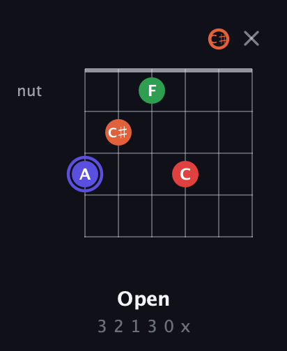 A Augmented Sharp 9th guitar chord — Open (3 2 1 3 0 x) fretboard diagram in Half-Step Down (E♭A♭D♭G♭B♭E♭) · Capo 3