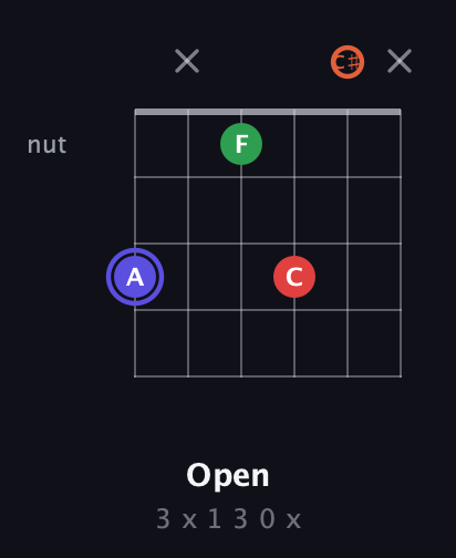 A Augmented Sharp 9th guitar chord — Open (3 x 1 3 0 x) fretboard diagram in Half-Step Down (E♭A♭D♭G♭B♭E♭) · Capo 3