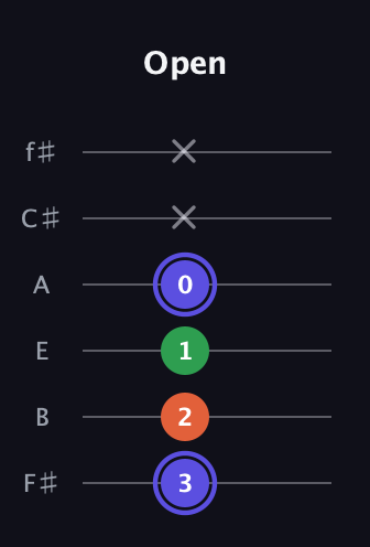 A Augmented guitar tab — Open (3 2 1 0 x x) in Half-Step Down (E♭A♭D♭G♭B♭E♭) · Capo 3