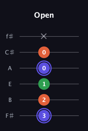 A Augmented guitar tab — Open (3 2 1 0 0 x) in Half-Step Down (E♭A♭D♭G♭B♭E♭) · Capo 3