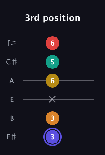A Diminished 11th Sharp 9th guitar tab — 3rd position (3 3 x 6 5 6) in Half-Step Down (E♭A♭D♭G♭B♭E♭) · Capo 3