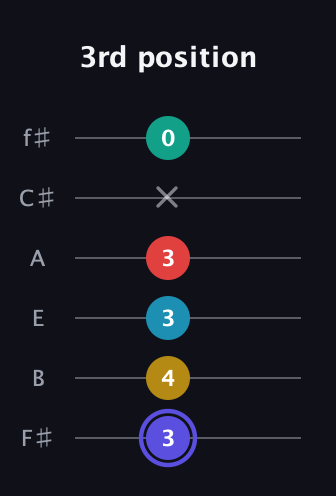 A Diminished 7th Sharp 13th guitar tab — 3rd position (3 4 3 3 x 0) in Half-Step Down (E♭A♭D♭G♭B♭E♭) · Capo 3