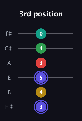 A Diminished 7th Sharp 5th guitar tab — 3rd position (3 4 5 3 4 0) in Half-Step Down (E♭A♭D♭G♭B♭E♭) · Capo 3