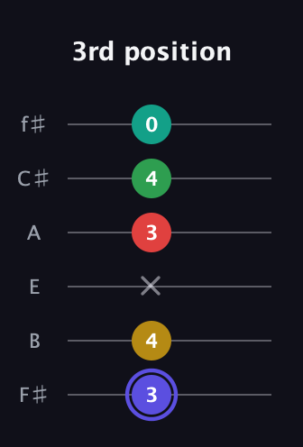 A Diminished 7th Sharp 5th guitar tab — 3rd position (3 4 x 3 4 0) in Half-Step Down (E♭A♭D♭G♭B♭E♭) · Capo 3