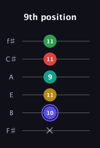 A Diminished 7th Sharp 5th guitar tab — 9th position (x 10 11 9 11 11) in Half-Step Down (E♭A♭D♭G♭B♭E♭) · Capo 3