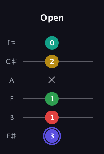 A Diminished 7th Sharp 5th guitar tab — Open (3 1 1 x 2 0) in Half-Step Down (E♭A♭D♭G♭B♭E♭) · Capo 3
