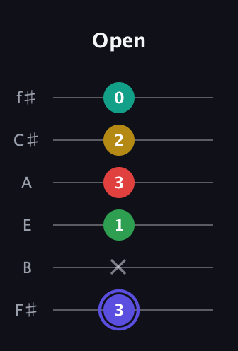 A Diminished 7th Sharp 5th guitar tab — Open (3 x 1 3 2 0) in Half-Step Down (E♭A♭D♭G♭B♭E♭) · Capo 3