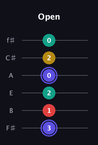 A Diminished 7th Sharp 9th guitar tab — Open (3 1 2 0 2 0) in Half-Step Down (E♭A♭D♭G♭B♭E♭) · Capo 3