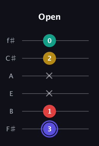A Diminished 7th Sharp 9th guitar tab — Open (3 1 x x 2 0) in Half-Step Down (E♭A♭D♭G♭B♭E♭) · Capo 3