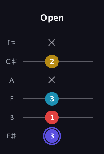 A Diminished Sharp 13th guitar tab — Open (3 1 3 x 2 x) in Half-Step Down (E♭A♭D♭G♭B♭E♭) · Capo 3